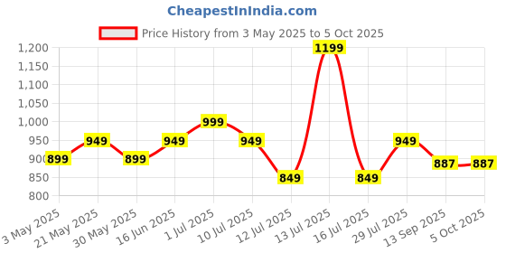 myntra.com &circus &CIRCUSMedium Coverage Bra &circus Price History Graph from 3 May 2025 to 5 Oct 2025