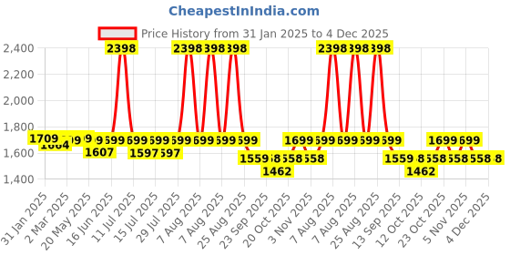 myntra.com &circus &CIRCUSWomen Pack of 2 Maternity Medium Coverage Seamless Bra &circus Price History Graph from 31 Jan 2025 to 4 Dec 2025