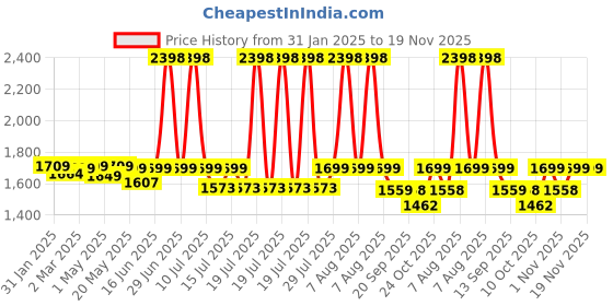 myntra.com &circus &CIRCUSWomen Pack of 2 Maternity Medium Coverage Seamless Bra &circus Price History Graph from 31 Jan 2025 to 19 Nov 2025