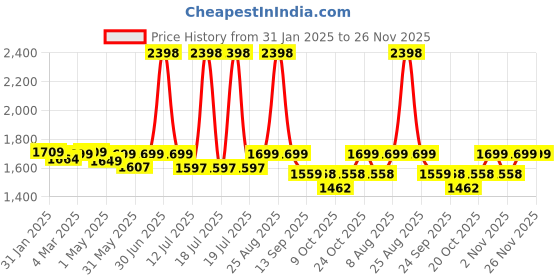 myntra.com &circus &CIRCUSWomen Pack of 2 Non Padded Medium Coverage Maternity Bra &circus Price History Graph from 31 Jan 2025 to 25 Nov 2025
