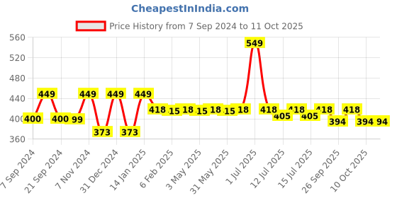 myntra.com &CIRCUS Basic Briefs BRPS_1PK_IV &circus Price History Graph from 7 Sep 2024 to 11 Oct 2025