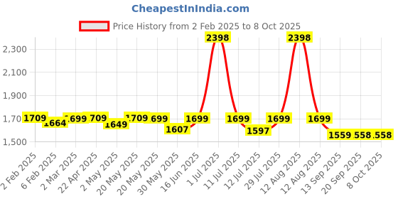 myntra.com &CIRCUS Bra Medium Coverage &circus Price History Graph from 2 Feb 2025 to 7 Oct 2025