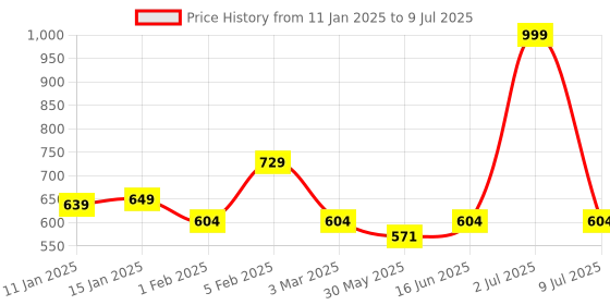 myntra.com &CIRCUS Bralette Bra Medium Coverage &circus Price History Graph from 11 Jan 2025 to 9 Jul 2025
