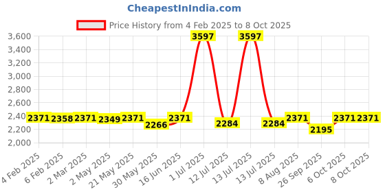 myntra.com &CIRCUS Bralette Bra Medium Coverage &circus Price History Graph from 4 Feb 2025 to 7 Oct 2025