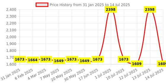 myntra.com &CIRCUS Bralette Bra Medium Coverage &circus Price History Graph from 31 Jan 2025 to 14 Jul 2025