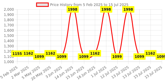 myntra.com &CIRCUS Floral Bralette Bra Medium Coverage &circus Price History Graph from 5 Feb 2025 to 15 Jul 2025