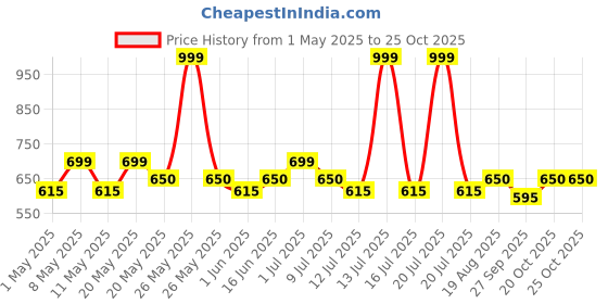 myntra.com &CIRCUS Floral Half Coverage Non Padded T-shirt Bra &circus Price History Graph from 1 May 2025 to 24 Oct 2025