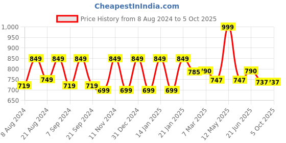 myntra.com &CIRCUS Floral High Coverage Non-Padded Non Wired Moisture Wicking MicroModal Lounge Bra &circus Price History Graph from 8 Aug 2024 to 5 Oct 2025