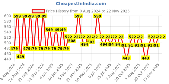 myntra.com &CIRCUS Floral Printed Low-Rise Maternity Briefs &circus Price History Graph from 8 Aug 2024 to 22 Nov 2025