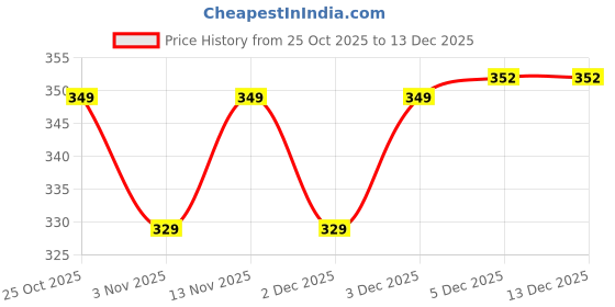 myntra.com &CIRCUS Floral Printed Low-Rise Mid Coverage Bikini Brief &circus Price History Graph from 25 Oct 2025 to 30 Nov 2025