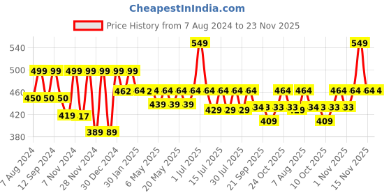 myntra.com &CIRCUS Full Coverage Mid Rise Floral Printed MicroModal Seamless Hipster Briefs &circus Price History Graph from 7 Aug 2024 to 22 Nov 2025