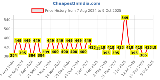 myntra.com &CIRCUS Full Coverage Mid Rise MicroModal Hipster Briefs &circus Price History Graph from 7 Aug 2024 to 9 Oct 2025