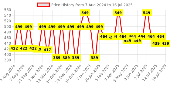 myntra.com &CIRCUS Full Coverage Mid Rise Printed MicroModal Hipster Briefs &circus Price History Graph from 7 Aug 2024 to 16 Jul 2025