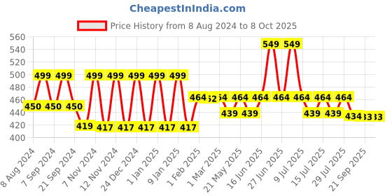 myntra.com &CIRCUS Full Coverage Mid Rise Printed MicroModal Hipster Briefs &circus Price History Graph from 8 Aug 2024 to 8 Oct 2025