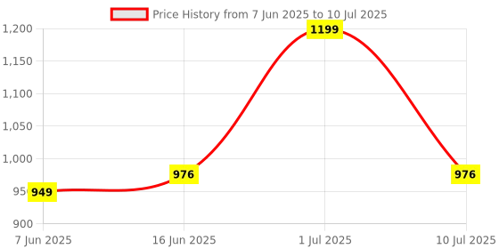 myntra.com &CIRCUS Geometric Bra Medium Coverage &circus Price History Graph from 7 Jun 2025 to 10 Jul 2025