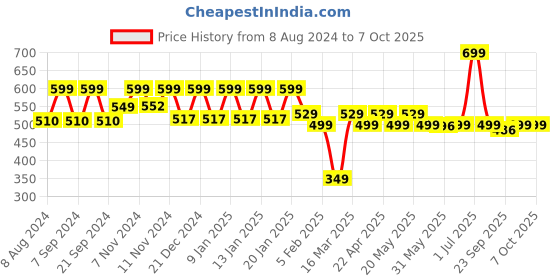 myntra.com &CIRCUS High Coverage Non-Padded Non Wired Moisture Wicking MicroModal Lounge Bra &circus Price History Graph from 8 Aug 2024 to 6 Oct 2025