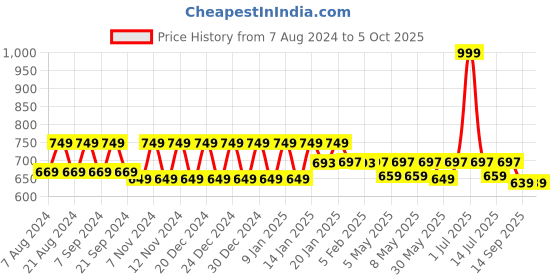 myntra.com &CIRCUS High Coverage Non-Padded Non Wired Moisture Wicking MicroModal Lounge Bra &circus Price History Graph from 7 Aug 2024 to 5 Oct 2025
