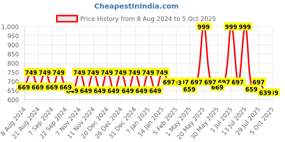myntra.com &CIRCUS High Coverage Non-Padded Non Wired Moisture Wicking MicroModal Lounge Bra &circus Price History Graph from 8 Aug 2024 to 5 Oct 2025