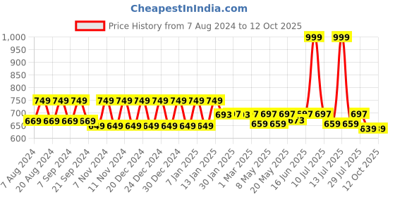 myntra.com &CIRCUS High Coverage Non-Padded Non Wired Moisture Wicking MicroModal Lounge Bra &circus Price History Graph from 7 Aug 2024 to 11 Oct 2025