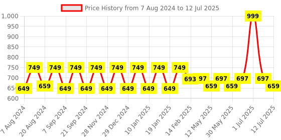 myntra.com &CIRCUS High Coverage Non-Padded Non Wired Moisture Wicking MicroModal Lounge Bra &circus Price History Graph from 7 Aug 2024 to 12 Jul 2025