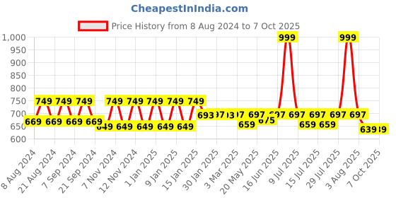 myntra.com &CIRCUS High Coverage Non-Padded Non Wired Moisture Wicking MicroModal Lounge Bra &circus Price History Graph from 8 Aug 2024 to 7 Oct 2025