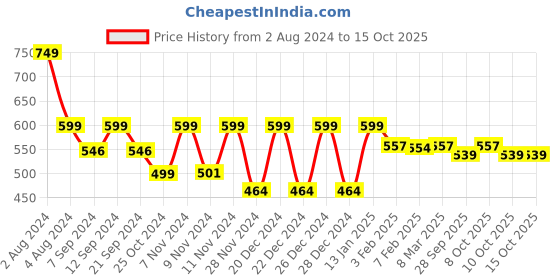 myntra.com &CIRCUS Knitted Boxer-BXPS_1PK_RG &circus Price History Graph from 2 Aug 2024 to 15 Oct 2025