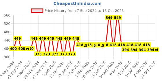 myntra.com &CIRCUS Low Rise Basic Briefs-BRPS_1PK_ON &circus Price History Graph from 7 Sep 2024 to 12 Oct 2025