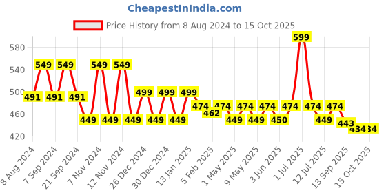 myntra.com &CIRCUS Low Rise Discharge Absorption Micro-Modal Maternity Panty &circus Price History Graph from 8 Aug 2024 to 15 Oct 2025