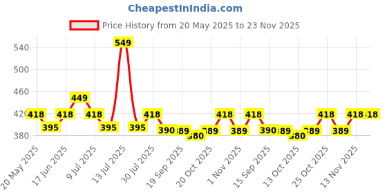 myntra.com &CIRCUS Low-Rise Hipster Brief IEHBPS_1PK_TN &circus Price History Graph from 20 May 2025 to 23 Nov 2025