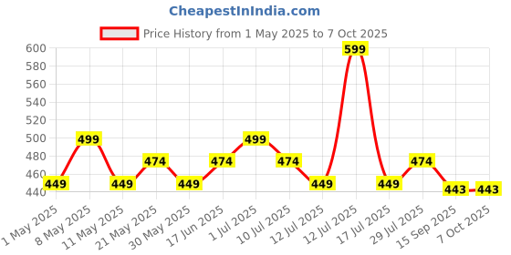 myntra.com &CIRCUS Low-Rise Maternity Brief MCPPS_1PK_TO &circus Price History Graph from 1 May 2025 to 6 Oct 2025