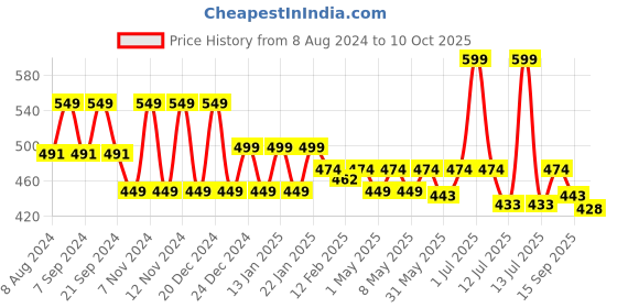 myntra.com &CIRCUS Low rise Maternity Briefs with Double Layered Gusset &circus Price History Graph from 8 Aug 2024 to 10 Oct 2025