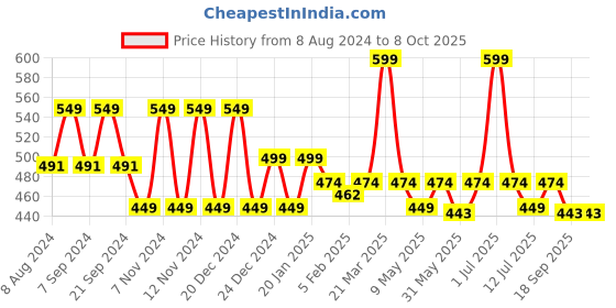 myntra.com &CIRCUS Low rise Maternity Briefs with Double Layered Gusset &circus Price History Graph from 8 Aug 2024 to 8 Oct 2025