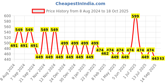 myntra.com &CIRCUS Low-Rise Micro Modal Maternity Briefs &circus Price History Graph from 8 Aug 2024 to 16 Oct 2025