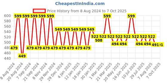 myntra.com &CIRCUS Low Rise Printed Full Coverage Tri-Layer MicroModal Pregnancy Panty &circus Price History Graph from 8 Aug 2024 to 5 Oct 2025
