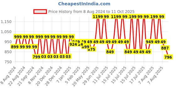 myntra.com &CIRCUS Medium Coverage Non Padded Wireless Maternity Bra &circus Price History Graph from 8 Aug 2024 to 11 Oct 2025