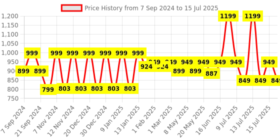 myntra.com &CIRCUS Medium Coverage Non Padded Wireless Micro Modal Maternity Bra &circus Price History Graph from 7 Sep 2024 to 15 Jul 2025