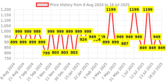 myntra.com &CIRCUS Medium Coverage Non Padded Wireless Micro Modal Maternity Bra &circus Price History Graph from 8 Aug 2024 to 16 Jul 2025