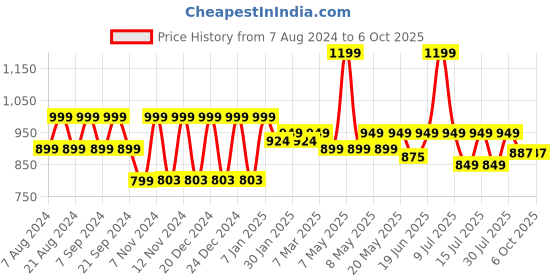myntra.com &CIRCUS Medium Coverage Non Padded Wireless Micro Modal Maternity Bra &circus Price History Graph from 7 Aug 2024 to 5 Oct 2025