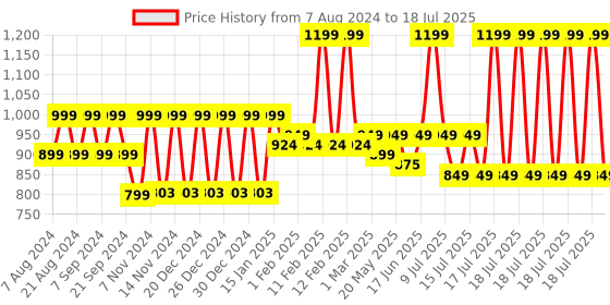 myntra.com &CIRCUS Medium Coverage Wireless Non Padded Maternity Bra &circus Price History Graph from 7 Aug 2024 to 17 Jul 2025