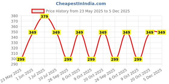 myntra.com &CIRCUS Men Black 4-Way Stretch Sleek Fit Airsoft Trunk-TRAS_1PK_JE &circus Price History Graph from 23 May 2025 to 5 Dec 2025