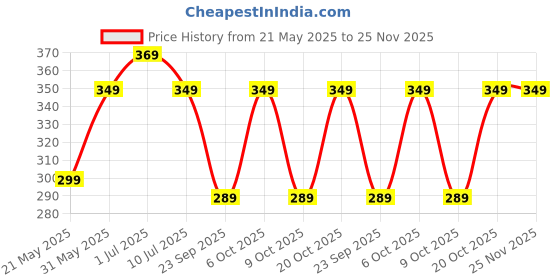 myntra.com &CIRCUS Men Black Beechwood Airsoft 4-Way Stretch & Snug Fit Briefs-BRAS_1PK_SN &circus Price History Graph from 21 May 2025 to 25 Nov 2025