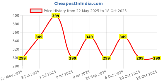 myntra.com &CIRCUS Men Black Printed 4-Way Stretch Sleek Fit Airsoft Trunk-TRAS_1PK_SN-Starry Night &circus Price History Graph from 22 May 2025 to 18 Oct 2025