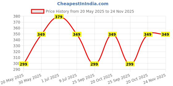 myntra.com &CIRCUS Men Blue 4-Way Stretch Sleek Fit Airsoft Trunk-TRAS_1PK_MB-Midnight Blue &circus Price History Graph from 20 May 2025 to 24 Nov 2025