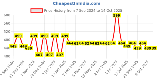 myntra.com &CIRCUS Men Breathability Trunks TRPS_1PK_BC &circus Price History Graph from 7 Sep 2024 to 13 Oct 2025