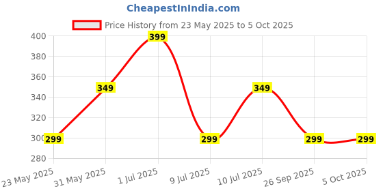 myntra.com &CIRCUS Men Maroon Printed 4-Way Stretch Sleek Fit Airsoft Trunk- TRAS_1PK_FS &circus Price History Graph from 23 May 2025 to 4 Oct 2025