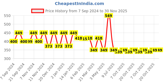 myntra.com &CIRCUS Men Moisture Absorbent Boxer-Style Briefs BRPS_1PK_AN &circus Price History Graph from 7 Sep 2024 to 30 Nov 2025