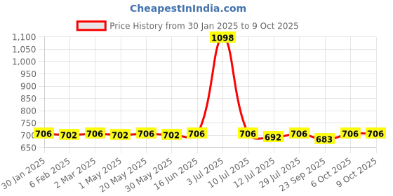 myntra.com &CIRCUS Men Pack Of 2 Low Rise Basic BriefsBRPS_2PK_ON_RG &circus Price History Graph from 30 Jan 2025 to 8 Oct 2025