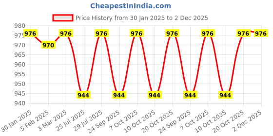 myntra.com &CIRCUS Men Pack Of 2 Printed Boxers BXPS_2PK_ON_HE-Onyx,Herringbone &circus Price History Graph from 30 Jan 2025 to 2 Dec 2025