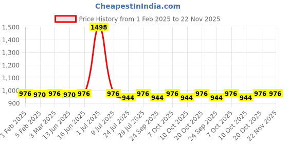myntra.com &CIRCUS Men Pack Of 2 Printed Boxers VANN:BXPS_2PK_AR_ON-Architect,Onyx &circus Price History Graph from 1 Feb 2025 to 22 Nov 2025