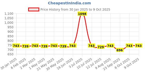 myntra.com &CIRCUS Men Pack Of 2 Printed Low Rise Basic BriefsBRPS_2PK_AR_RG &circus Price History Graph from 30 Jan 2025 to 9 Oct 2025